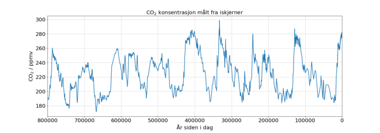 Graf som viser konsentrasjonen av CO2 gjennom historien basert p&aring; CO2 konsentrasjonen i iskjerner ved ulike dybder.