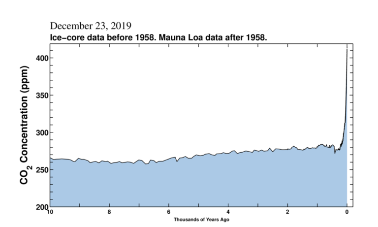 Graf som viser CO2-konsentrasjon de siste ti tusen &aring;rene basert p&aring; iskjerner. Dataen fra 1958 til 2020 er basert p&aring; m&aring;linger ved Manua Loa.